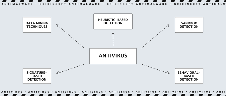 Detection systems in antivirus